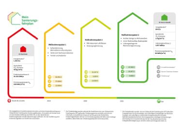 Sanierungsfahrplan (isfp)